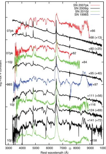 Figure 6. Optical spectra of SN 2009ip at representative epochs, compared to a sample of Type IIn SNe