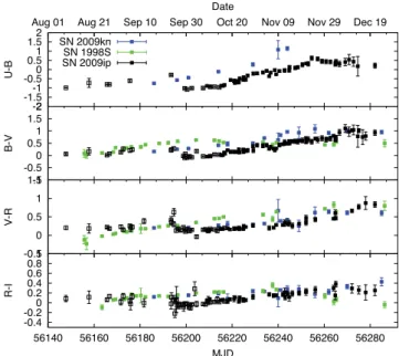 Figure 13. Comparison of the absolute R-band light curve of SN 2009ip with a selection of interacting transients (SN 2008S, t 0 = 54 485.5, A R = 1.6, μ = 28.7, Botticella et al