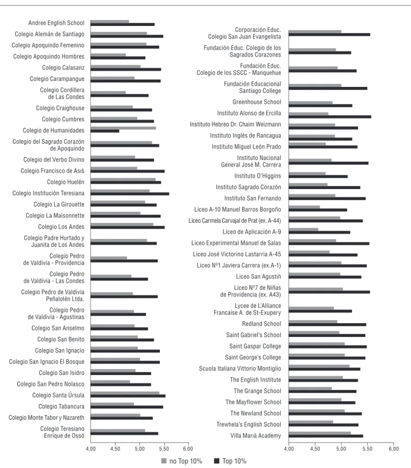 Figura 1  |  Promedio Ponderado Acumulado (PPA)   por colegio de origen, de estudiantes Top 10% y no Top 10%
