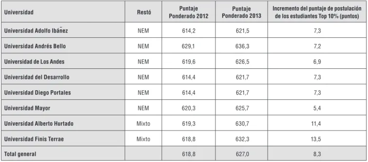 Tabla 5b  |  Proyección del aumento del puntaje ponderado de los estudiantes Top 10% entre 2012 y 2013,   según si la universidad restó ponderación a la PSU o a las NEM para incorporar el ranking