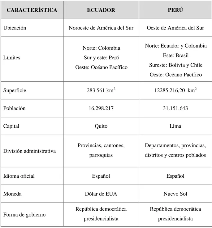 Tabla 9. Características generales de Ecuador y Perú 