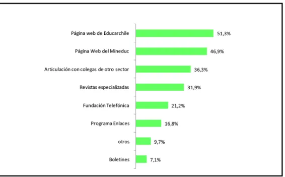 Gráfico Nº 5: Uso de recursos Web para clases de educación artística de profesores. 