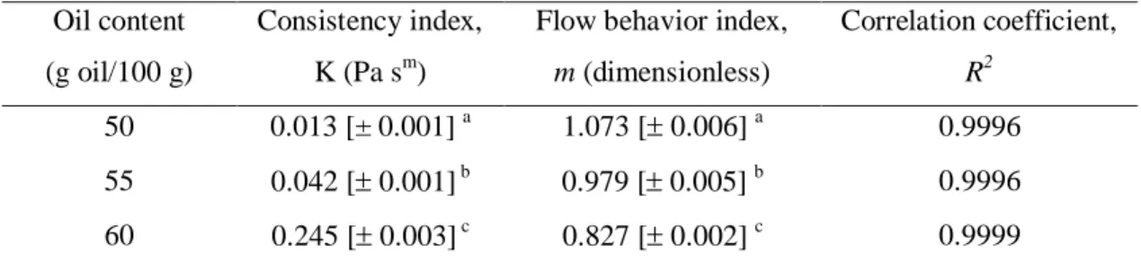 Table 3.1. Rheological parameters obtained from the Power Law model. 