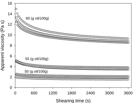 Figure  3.2.  Effect  of  oil  content  on  the  thixotropic  behavior  of  O/W  emulsions  for  different constant shear rates: ( ○ ) 100 s -1 ; (□) 300 s -1 ; and ( ) 500 s -1 