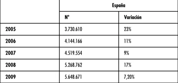 Tabla 1. Número de inmigrantes y variación anual en España A la hora de preguntarse acerca del tipo de inmigración que recibe España, varios organismos que cuentan con apoyo oficial, como el Observatorio Permanente de la Inmigración o el Observatorio Españ