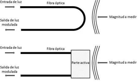 Figura 2.6: Sensores de fibra ´ optica, intr´ınseco arriba, extr´ınseco abajo