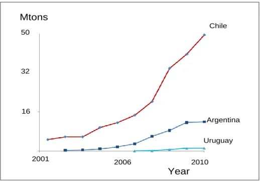 Figure  1.1  Evolution  of  blueberry  exportation  for  the  principal  producing  countries  in  South America (Kong 2009) 