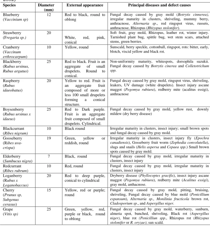 Table  2.1.  Appearance  attributes  and  defects  and  diseases  of  principal  small  fruits   (Gross 2004); (Antonelli et al