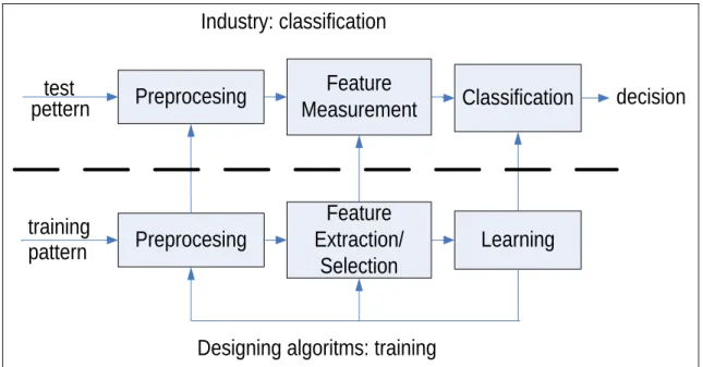 Figure  2.1:  The  recognition  system  is  operated  in  two  modes:  training  (learning)  and  classification (testing)   (Jain  et  al