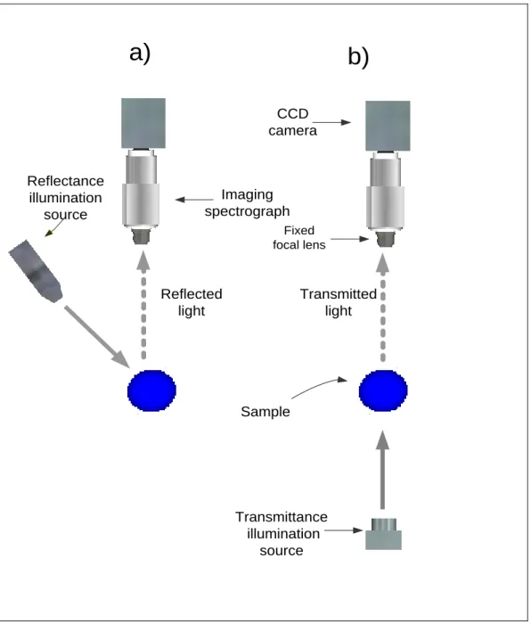 Figure 2.3. Sensing modes in hyperspectral image acquisition a) reflectance, b)  transmittance
