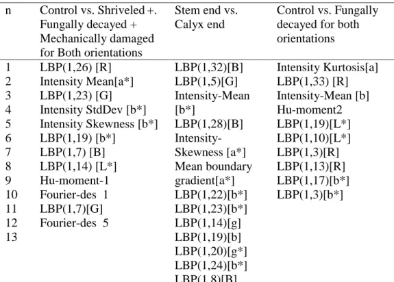 Table 3.2. Best features for detection of diseased blueberries for three experiments. 