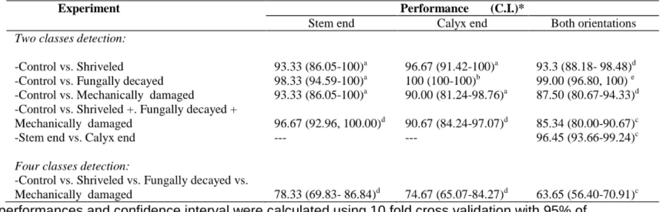 Table 3.3. Performance for different experimental classifiers of blueberries with visible  damages
