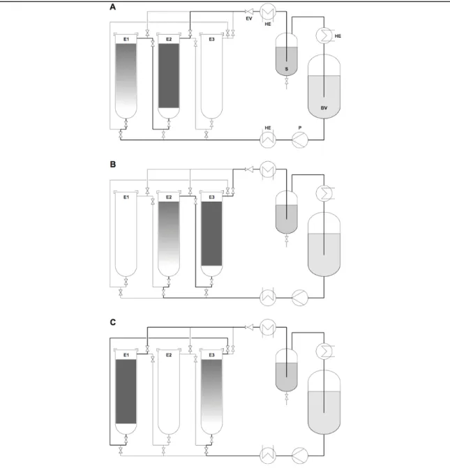 Figure  2-1:  Schematic  representation  of  a  three-vessel  SCFE  plant  for  (A)  extraction  vessel  3  being  reconditioned;  (B)  extraction  vessel  1  being  reconditioned;  and,  (C)  extraction  vessel  2  being  reconditioned