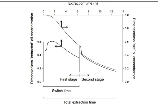 Figure  2-2:  Comparison  between  the  actual,  pseudo-steady-state  concentration  of oil in the SC CO 2  stream exiting an extraction vessel (dashed line), and the 