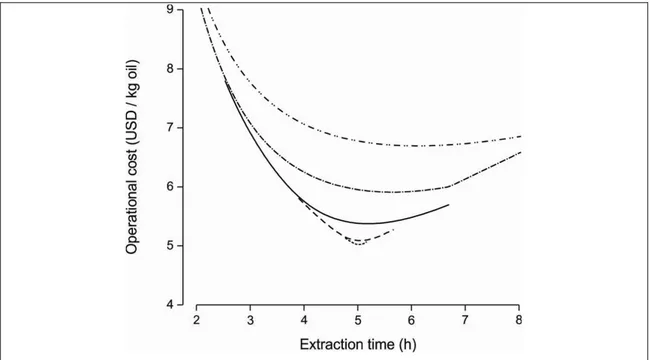 Figure 3-3: Effect of particle size on changes in operational cost for a two-vessel  SCFE plant using Q CO2  = 55 L/min (U = 2.8 mm/s) as a function of extraction  time