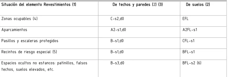 Tabla 4.1 Clases de reacción al fuego de los elementos constructivos 