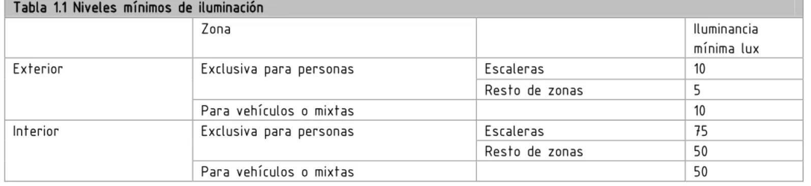 Tabla 1.1 Niveles mínimos de iluminación 