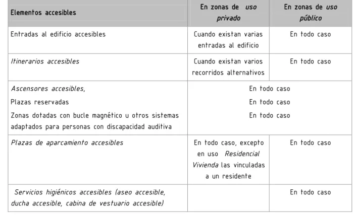 Tabla 2.1 Señalización de elementos accesibles en función de su localización 1