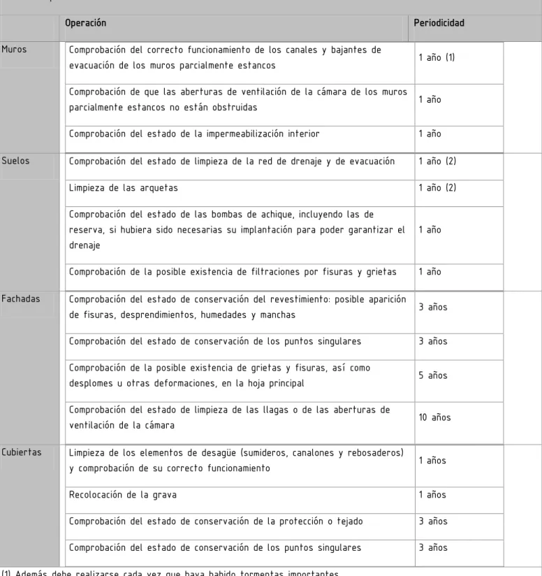 Tabla 6.1 Operaciones de mantenimiento 