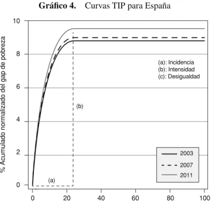 Gráfico 4.  Curvas TIP para España
