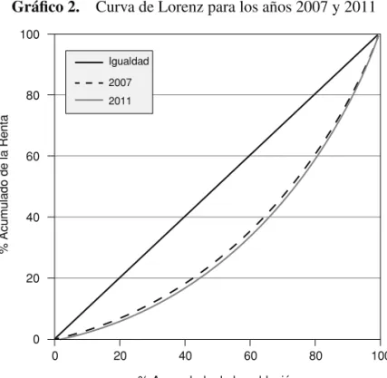 Gráfico 2.  Curva de Lorenz para los años 2007 y 2011