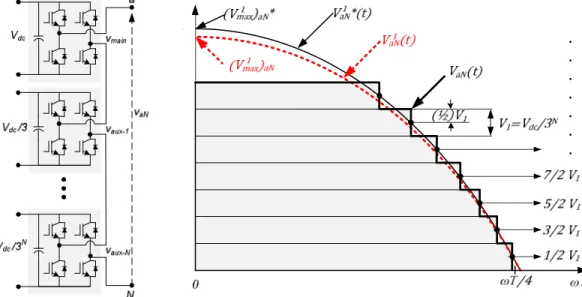 Figura 3-1: Voltaje fase-neutro v aN  (load) de un conversor ACHB con “modulación” NLC