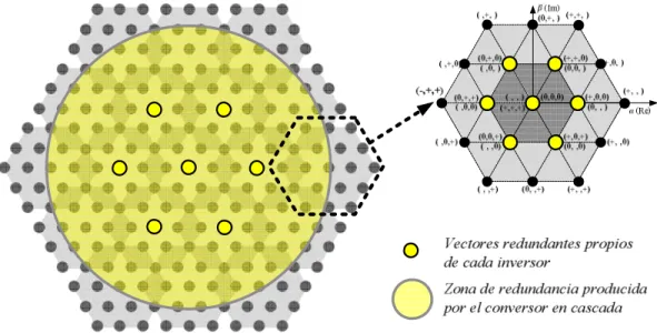 Figura 4-10: Zona de vectores redundantes de un conversor ACHB de 9-niveles y  vectores redundantes propios del inversor auxiliar