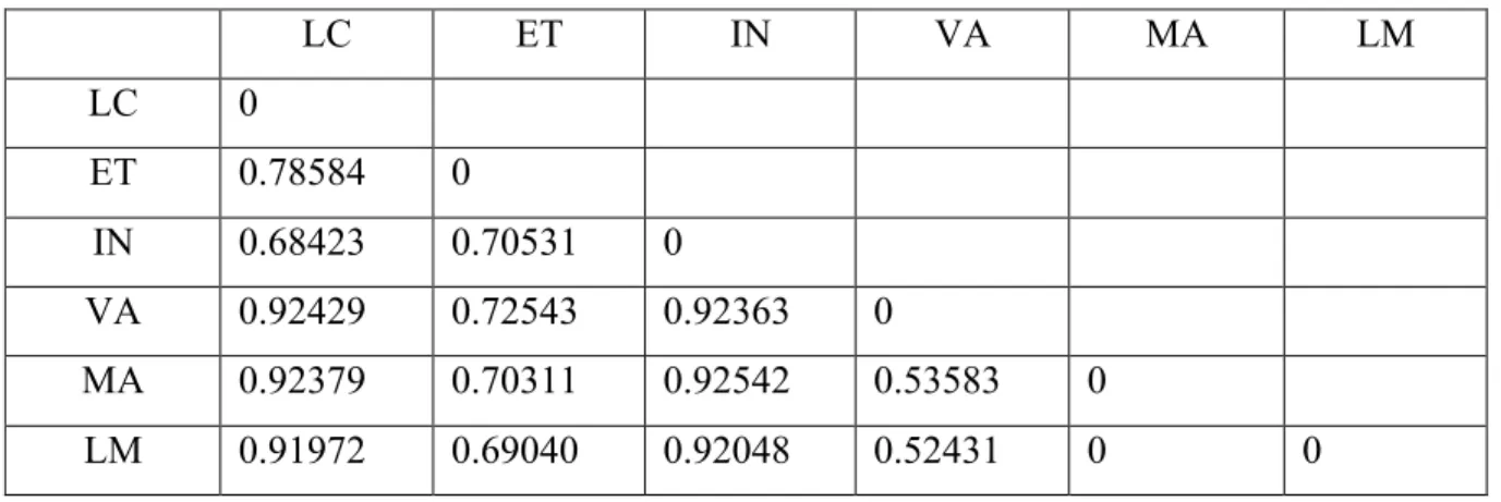 Table 5. Pairwise FST (below) between H. chilensis populations.  LC  ET  IN  VA  MA  LM  LC  0  ET  0.78584  0  IN  0.68423  0.70531  0  VA  0.92429  0.72543  0.92363  0  MA  0.92379  0.70311  0.92542  0.53583  0  LM  0.91972  0.69040  0.92048  0.52431  0 