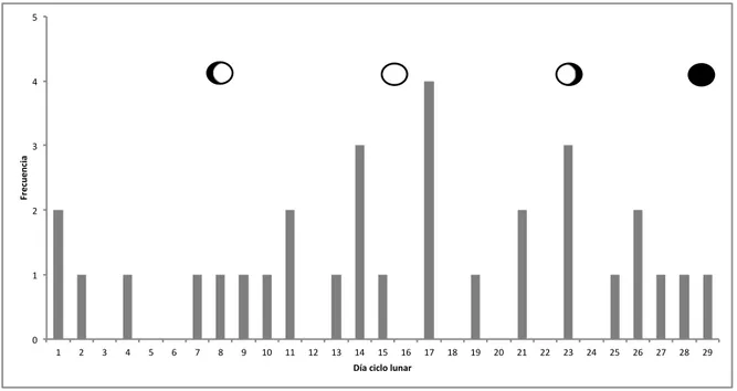 Figure  3:  Distribution  of  recruitment  abundances  of  G.  laevifrons  throughout  the  lunar calendar