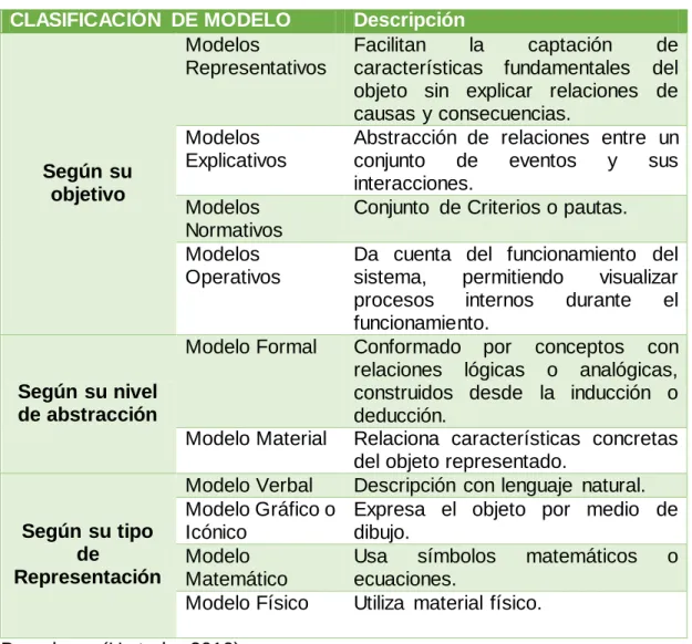 Tabla 1. Tipos de Modelos  
