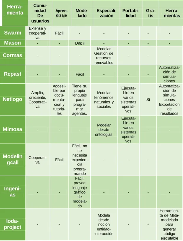 Cuadro 1. Herramientas  de Modelado  Multi-agente 