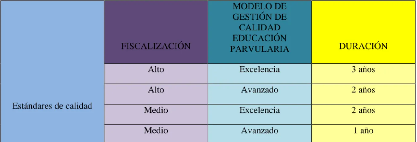 Cuadro N°6  Estándares de calidad  FISCALIZACIÓN  MODELO DE GESTIÓN DE CALIDAD EDUCACIÓN  PARVULARIA  DURACIÓN 