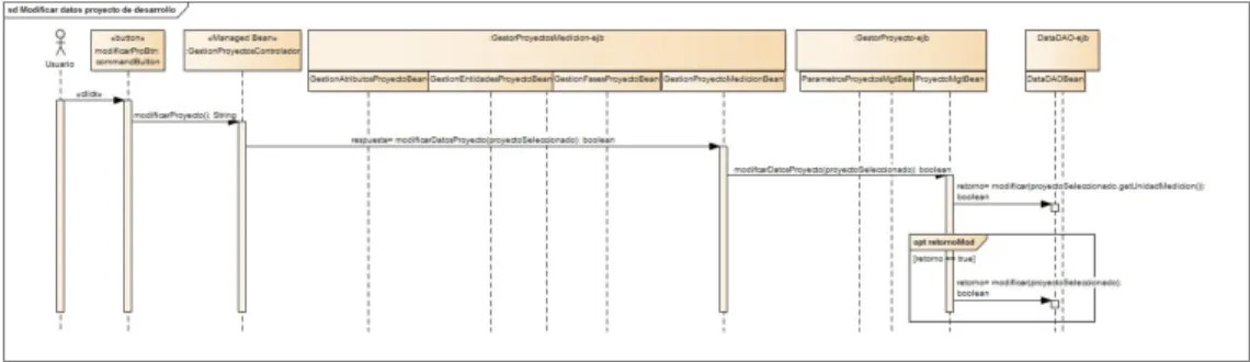 Figura I.6: Interacción entre los componentes CU - MGB006 Modificar datos proyecto de desarrollo