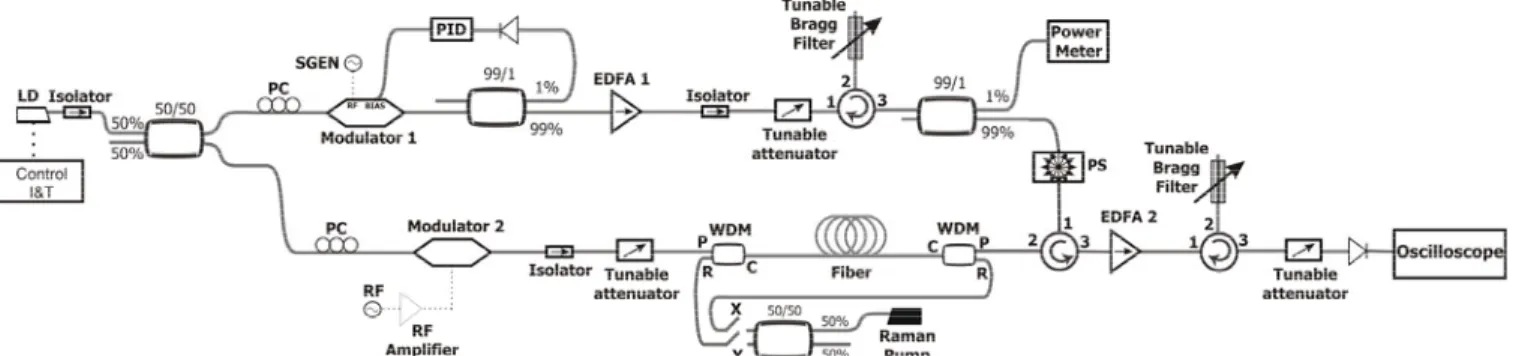Fig. 2.  Experimental setup of the Raman-assisted distributed Brillouin sensor. LD: Laser Diode; PC: Polarization controller; SGEN: Signal generator; PID:  Proportional-Integral-Derivative electronic circuit; EDFA: Erbium Doped Fiber Amplifier
