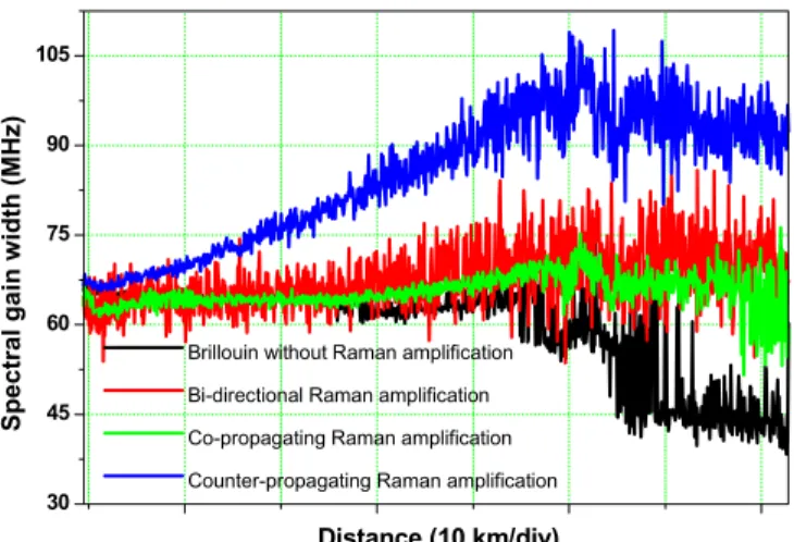 Fig. 12. Brillouin gain spectral width of the three Raman-assisted  configurations and the traditional Brillouin sensor