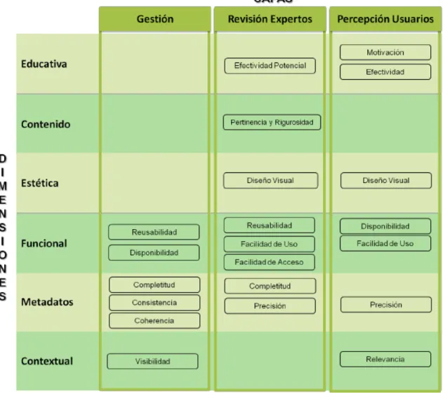 Figura 1: Modelo de evaluación referencia [2]