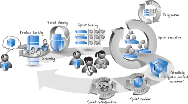 Figura 4: Marco de trabajo de Scrum [27]