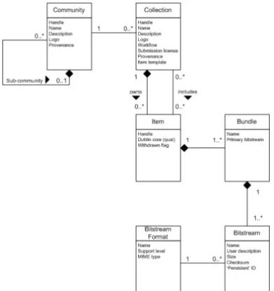 Figura 14: Modelo de datos de DSpace