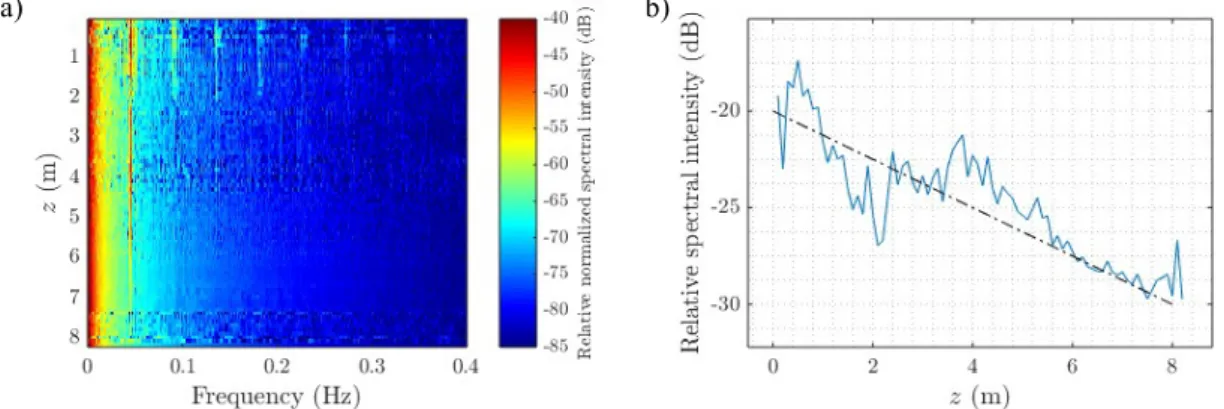 Figure 2. a) Normalized Fourier transform of the temperature evolution over time for each fibre position
