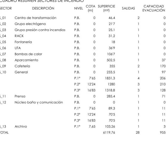 CUADRO RESUMEN SECTORES DE INCENDIO 