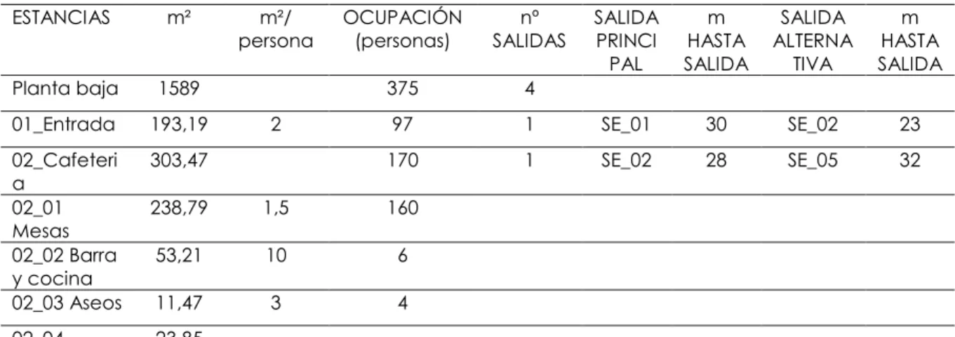 CUADRO DE OCUPACIÓN Y ELEMENTOS DE EVACUACIÓN 