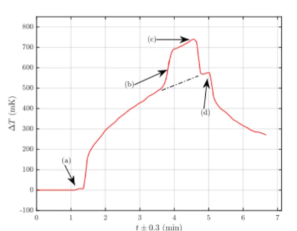 Fig. 5. General thermal behavior of the acetylene-filled MSF (at z = (1.3 ± 1) m) when the pump is: (a) switched on (laser off-resonance plus EDFA); (b) tuned on-resonance; (c) tuned off-resonance; (d) switched off (P pump ≈ 70 mW)