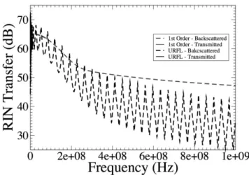 Fig. 2 RIN transfer functions from URFL (black) and first-order (red) pumps to the  transmitted (solid) and backscattered (dashed) signals in a 125 km span