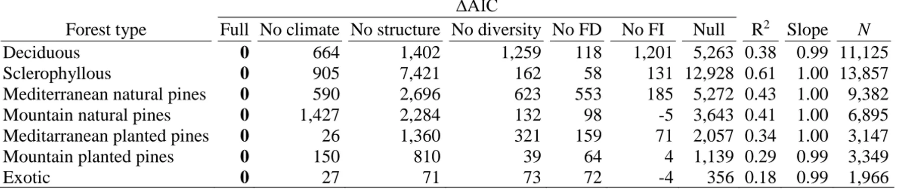 Table  1  Comparisons  of  alternate  models  of  carbon  storage  (Mg  C  ha -1 )  for  the  seven  forest  types  studied  using  Akaike  Information 712  Criterion (AIC)