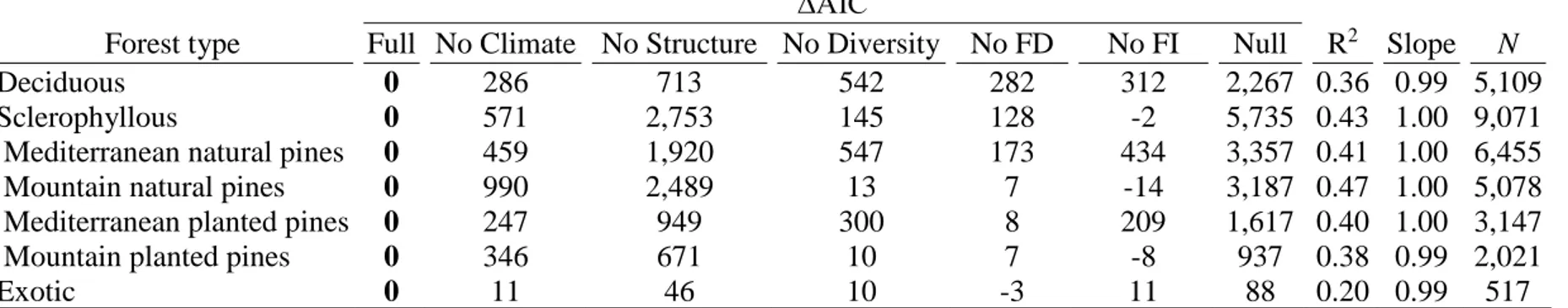 Table 2 Comparisons of alternate models of total tree productivity (Mg C ha -1  yr -1 ) for the seven forest types studied using Akaike Information 722  Criterion (AIC)
