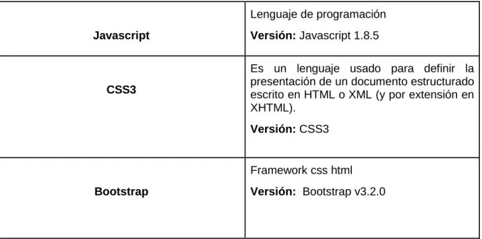 Tabla 4 Recursos de Software Fuente: Autor 