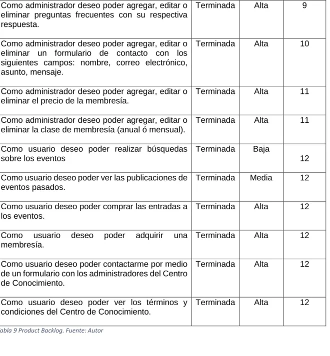 Tabla 9 Product Backlog. Fuente: Autor 