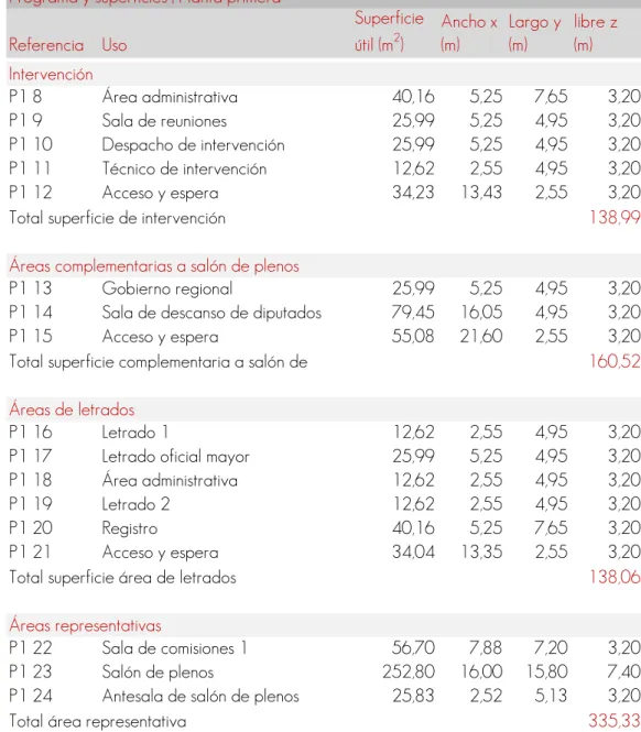 Tabla con programa  de  necesidades y superficies  de planta primera