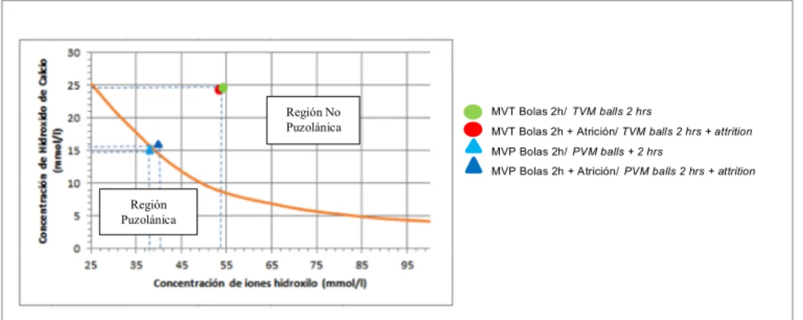 Figure  8  shows  pozzolanic  activity  indexes,  at  28  curing  days,  for  mortars  with  20%  addition  of  two  volcanic  materials  subjected  to  different  grinding  processes