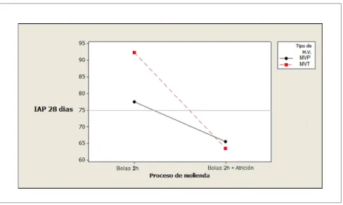 Figura 8. Gráfico de interacción de efectos principales (diseño de experimentos)  Figure 8